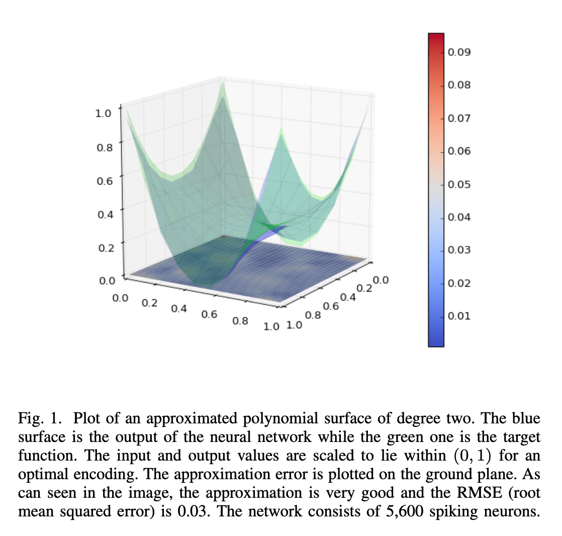 Model-based Polynomial Function Approximation with Spiking Neural Networks