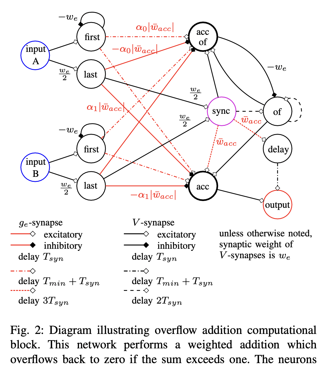 Exact spike timing computational model of convolutional associative memories